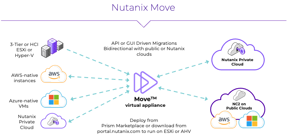 Nutanix Move Capability