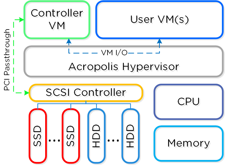 Node Architecture