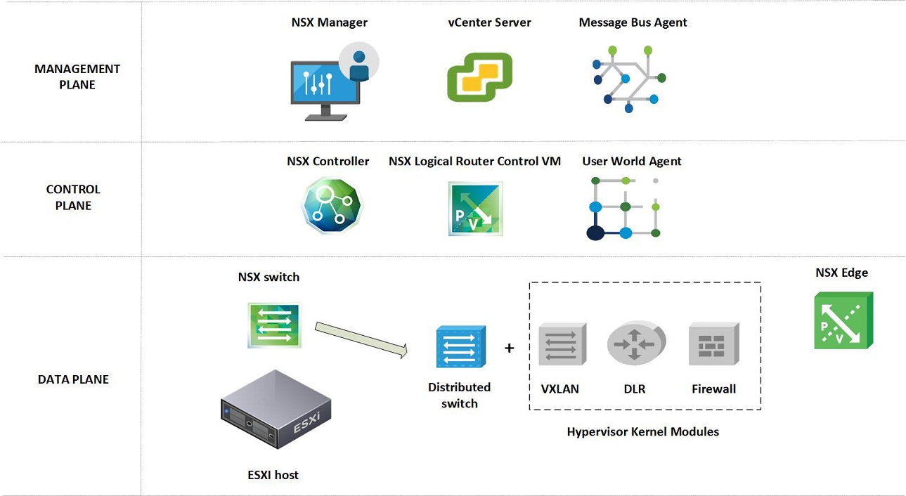 NSX Components