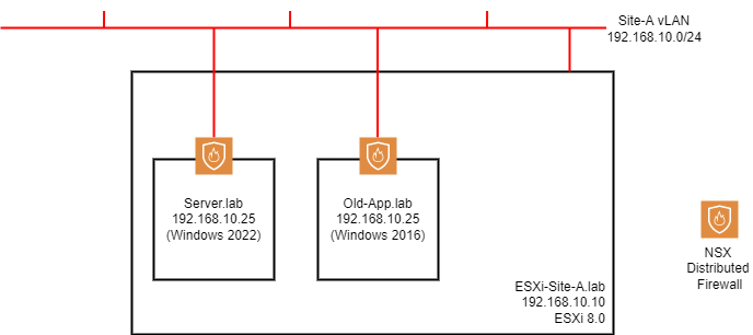 NSX Distributed Firewall