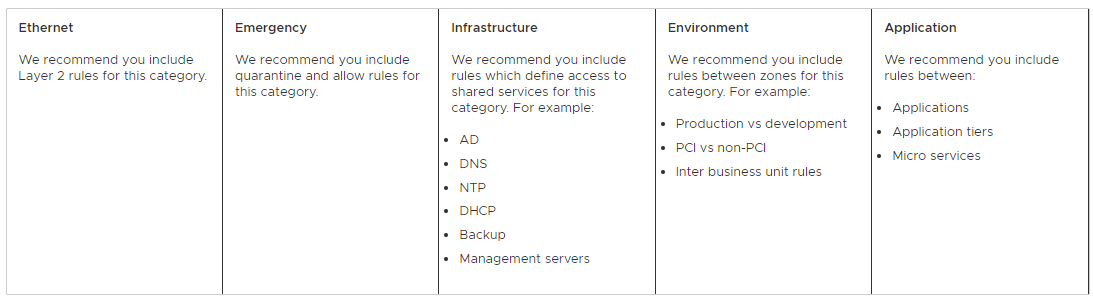NSX Distributed Firewall Categories