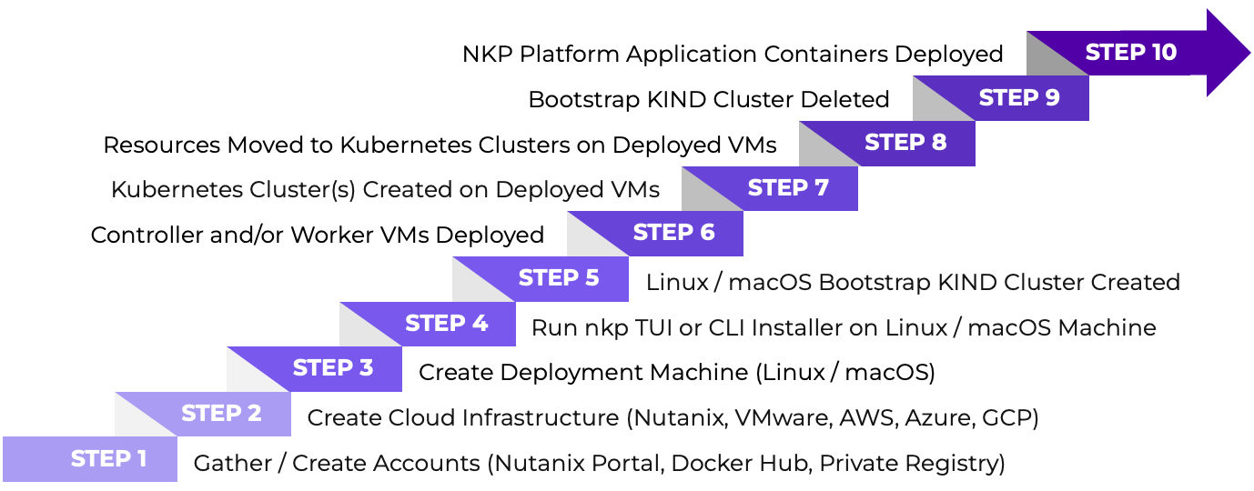 NKP Installation Steps