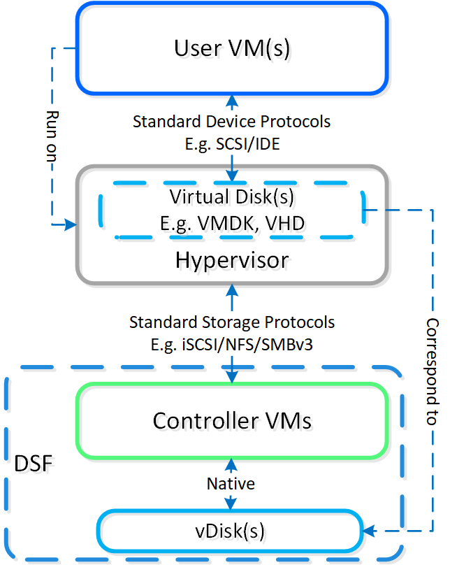 DSF IO Path