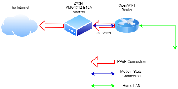 VMG1312-B10A Setup