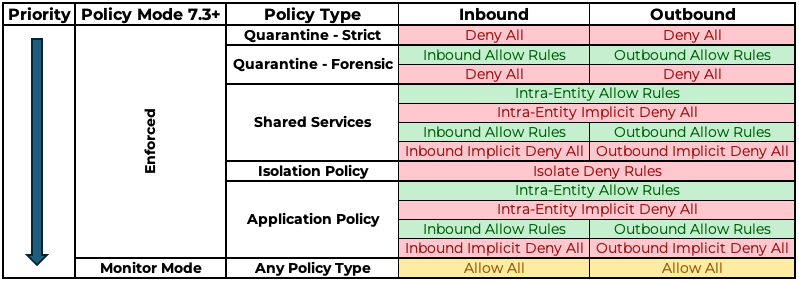 All Policy Rule Priority