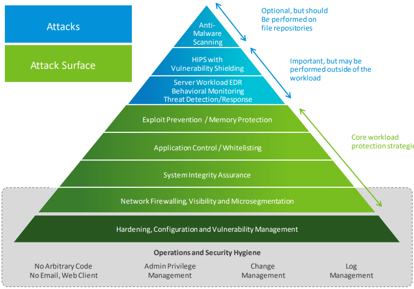 Workload Security Requirements